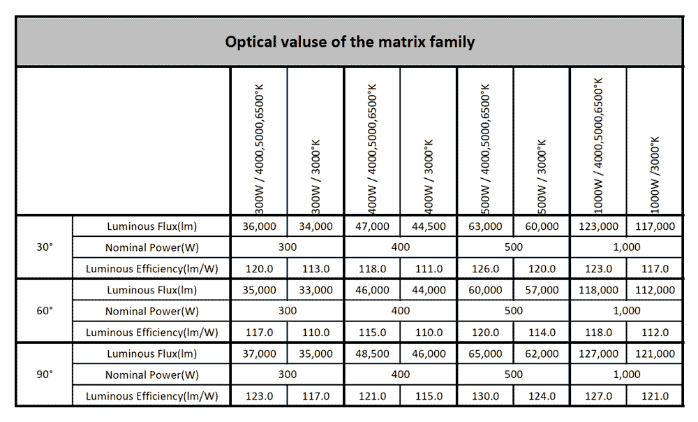 پروژکتور ال ای دی 500 وات 1×6 مدل ماتریس